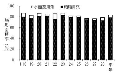 平成28年いもち病防除面積 年次推移 葉いもち防除
