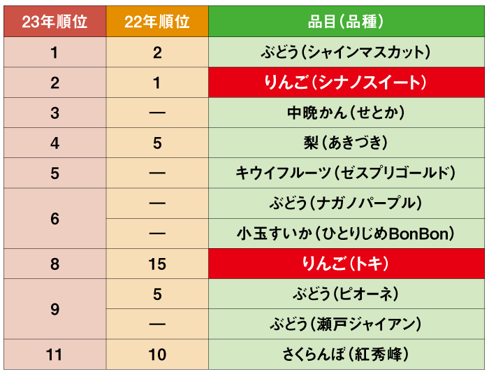 平成23年 果実の売れ筋予想ランキング ※日本農業新聞社調
