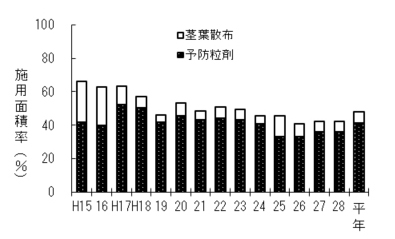 平成28年いもち病防除面積 年次推移 穂いもち防除