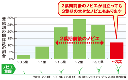 ノビエの葉齢分布