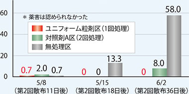 べと病発病株率