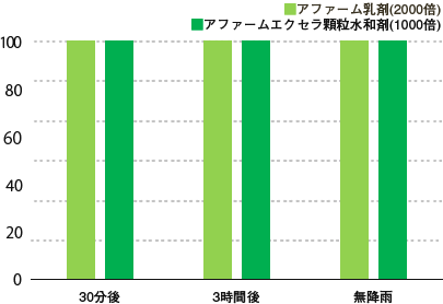 アファームのコナガに対する耐雨性