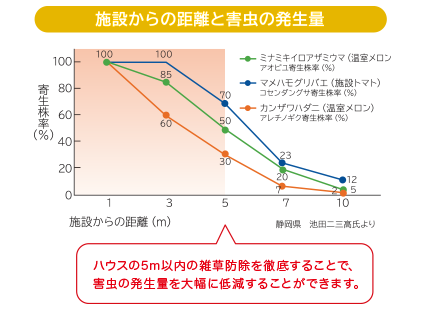 施設からの距離と害虫の発生量