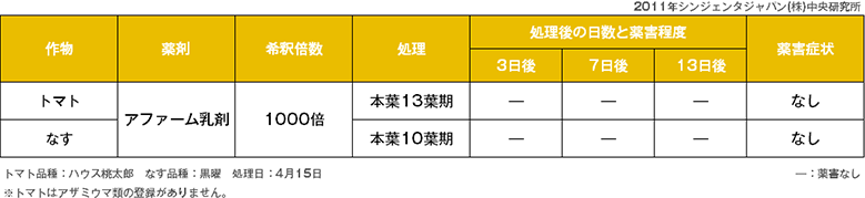 作物への安全性：トマト、なす