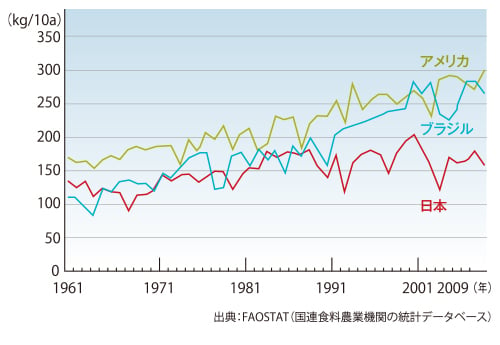 大豆単収の年次変動