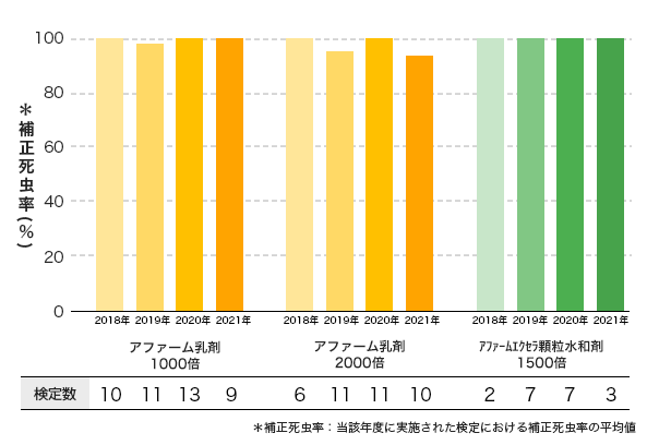 コナガ現地個体群における常用濃度検定（2018～2021年）