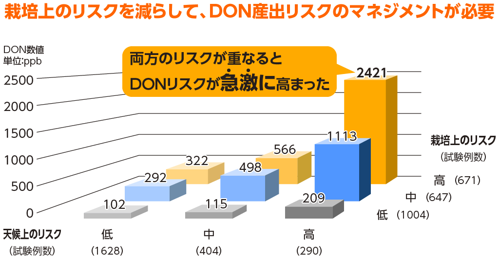 天候と栽培条件との関連性