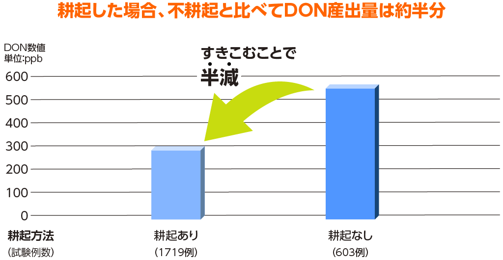 耕起との関連性