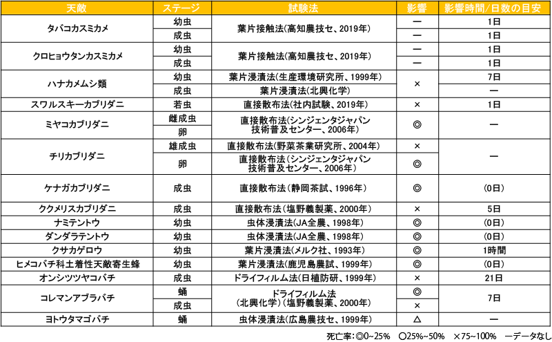 アファーム乳剤の天敵昆虫に対する影響