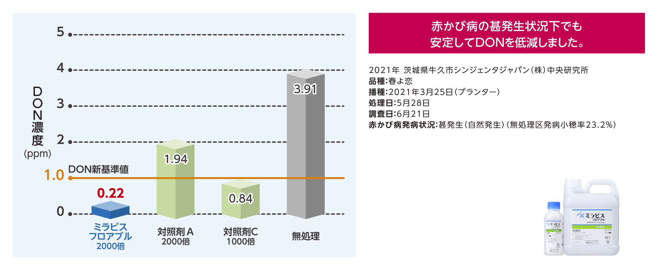 ミラビスフロアブルのDON低減効果