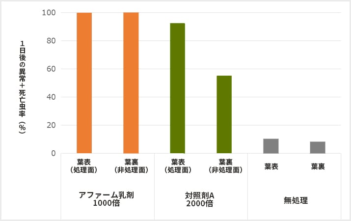 アファーム乳剤の浸達性試験