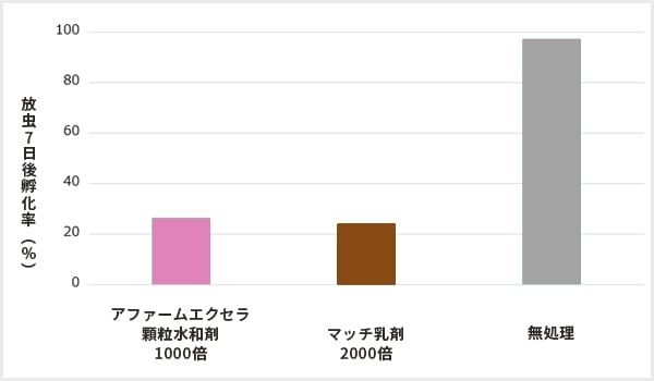 産下卵の孵化率に及ぼす影響試験