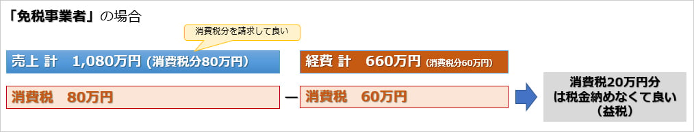「免税事業者」の場合