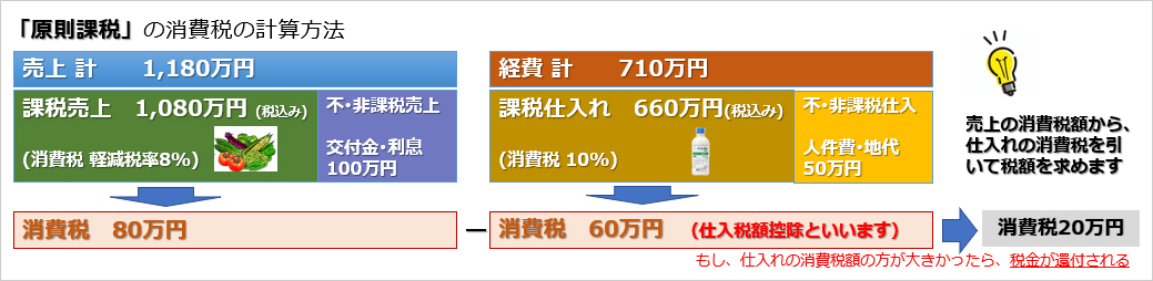 「原則課税」の消費税の計算方法