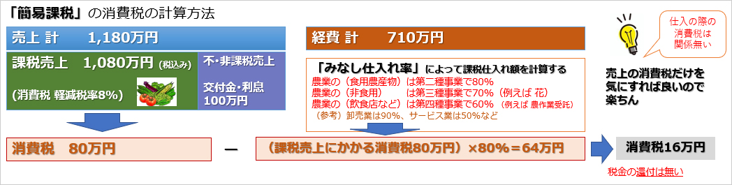 「簡易課税」の消費税の計算方法