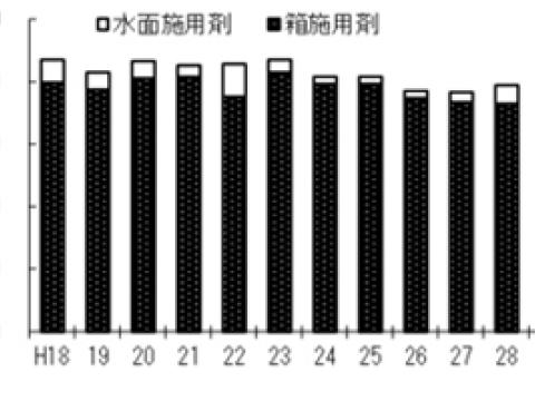 平成28年いもち病防除面積 年次推移 葉いもち防除