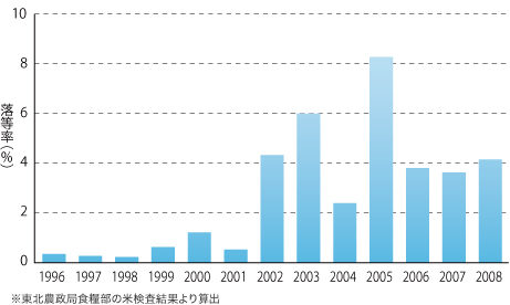 斑点米カメムシによる落等等の年次推移