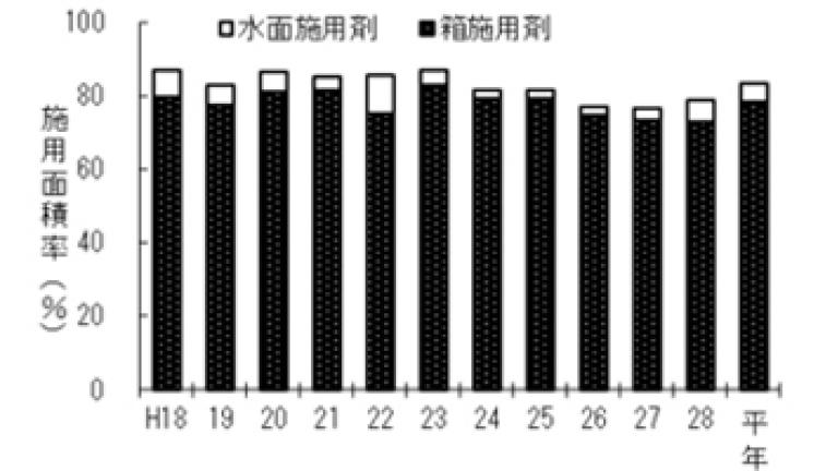平成28年いもち病防除面積 年次推移 葉いもち防除