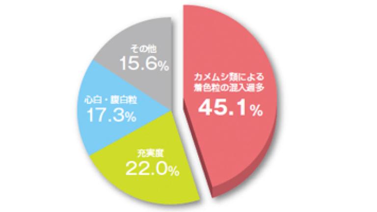 2等以下に格付けされた東北地方産コメの原因（平成17年度）
