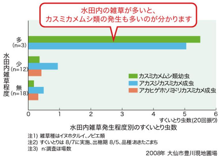 水田内雑草発生程度別のすくいとり虫数