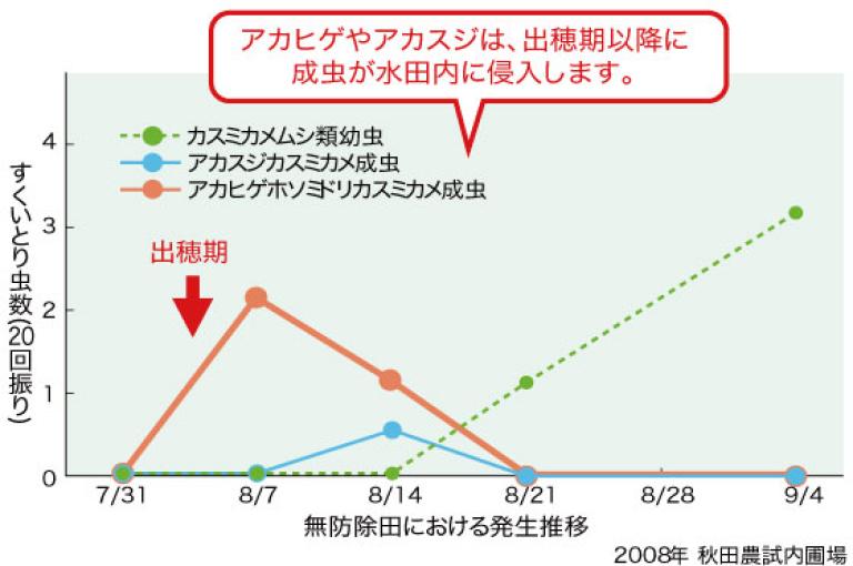 無防除田における発生推移