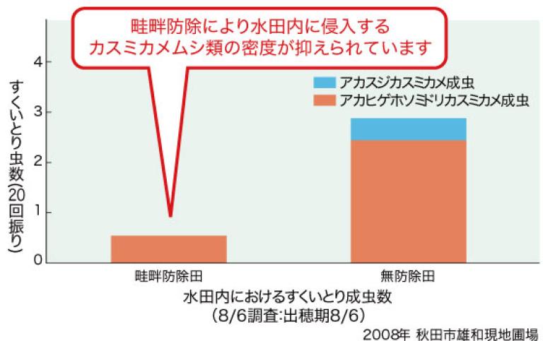 水田内におけるすくいとり成虫数