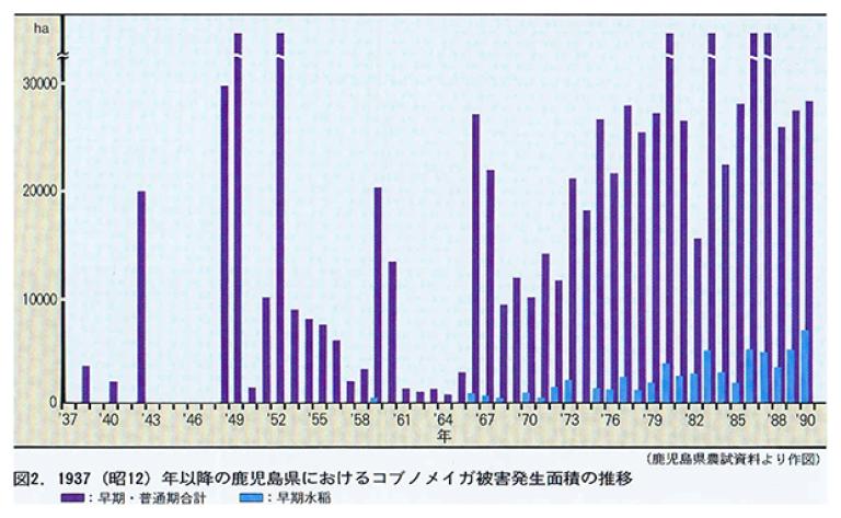 鹿児島におけるコブノメイガの被害発生面積推移