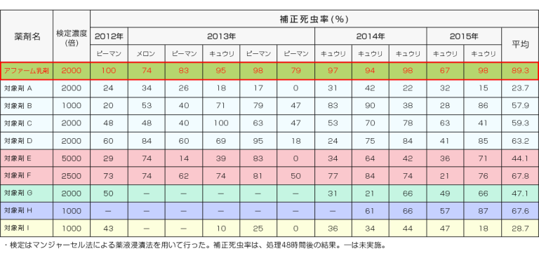 宮崎県総合農業試験場による薬剤試験結果