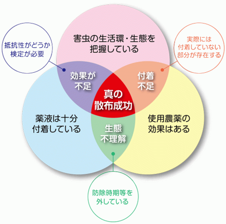 殺虫剤散布の成否を構成する要因