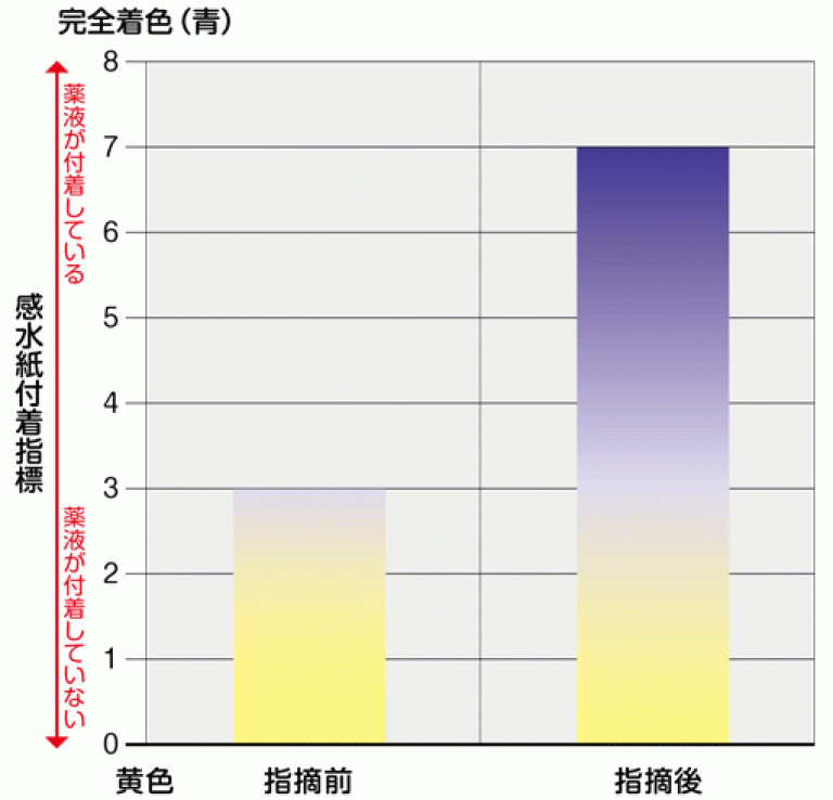 第三者からの指摘前後の薬液付着程度の変化