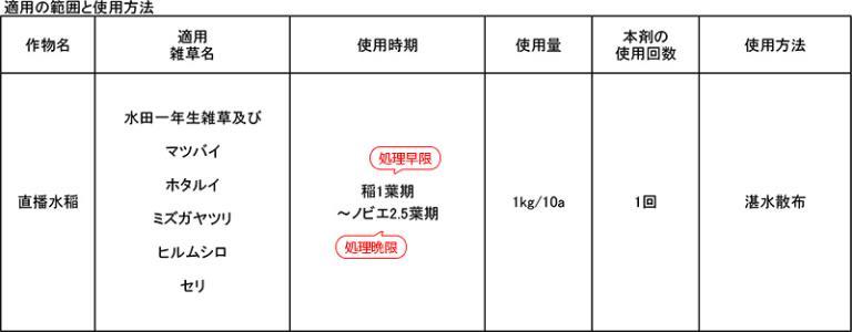 農薬ラベルの読み方（使用時期について）