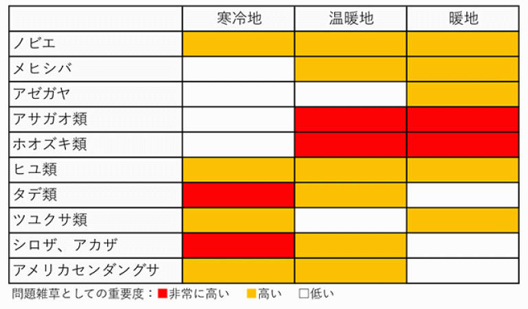 だいず作での雑草発生傾向