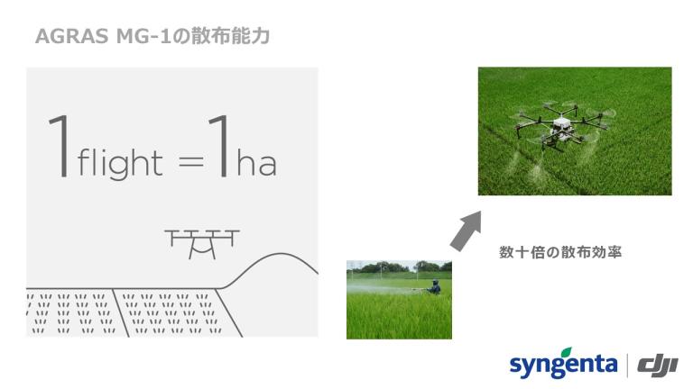AGRAS MG-1P RTKの能力は1フライト1haの散布が可能