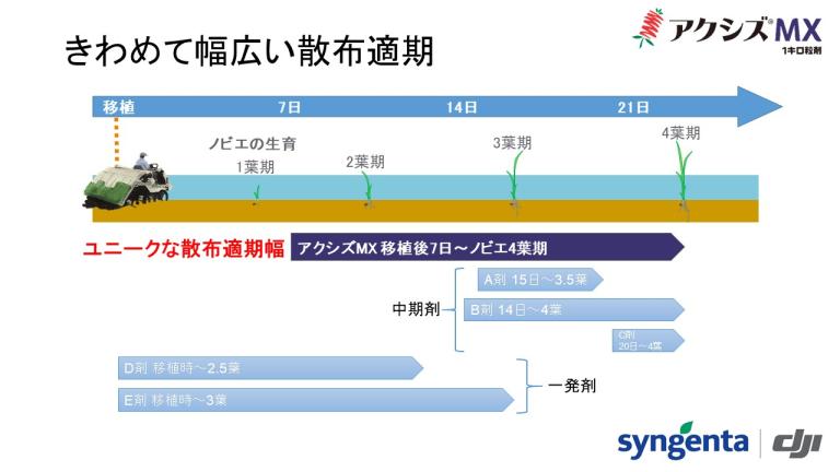 アクシズMX1キロ粒剤は、散布適期がノビエ4葉期までと幅広い