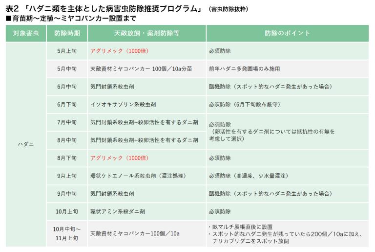 表2：病害虫防除推奨プログラム