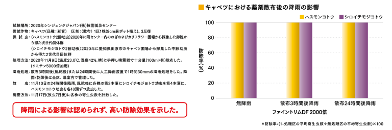 ファイントリムDFの優れた耐雨性
