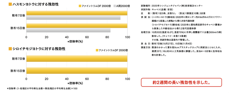 ファイントリムDFの長い残効性