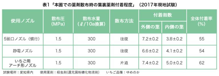表1：葉裏薬剤付着程度の試験結果