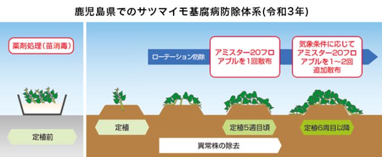 防除体系