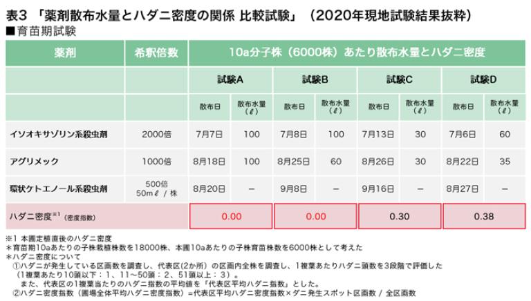 表3：薬剤散布水量とハダニ密度の関係