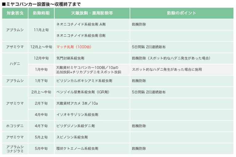 ミヤコバンカー設置後～収穫終了まで