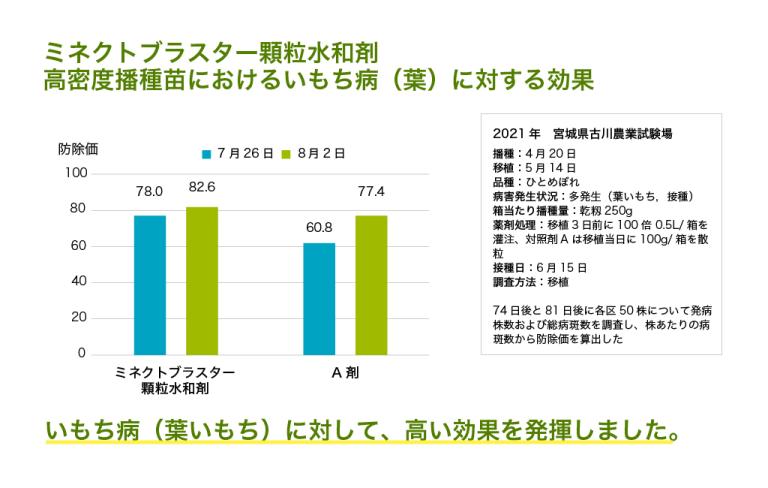 ミネクトブラスター顆粒水和剤　高密度播種苗におけるいもち病（葉）に対する効果