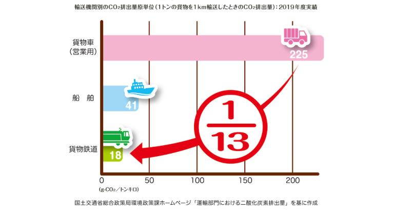モーダルシフトの効果