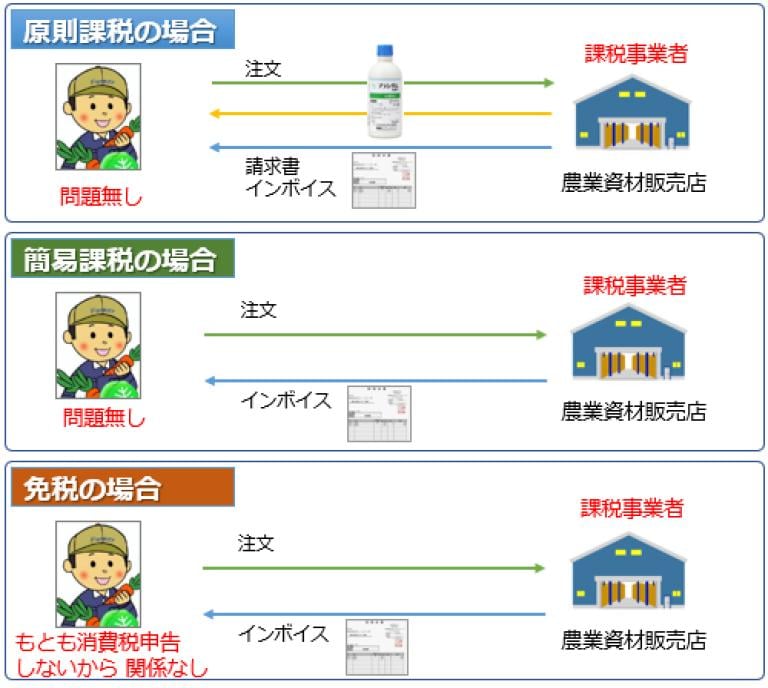 農業者が「買い手」の場合