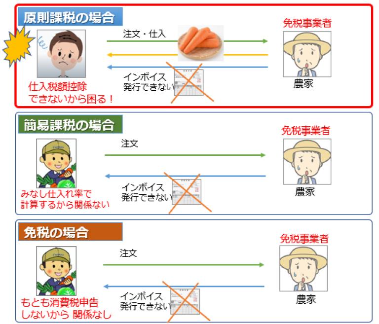 農業者が「売り手」の場合