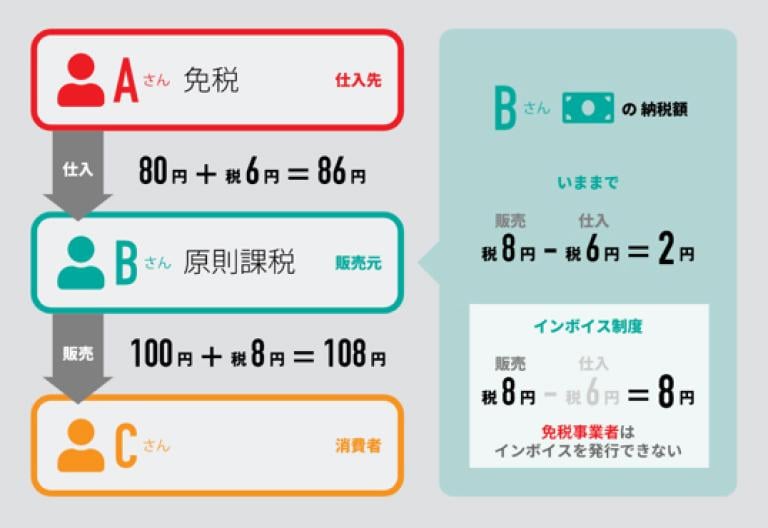 インボイス制度の概要