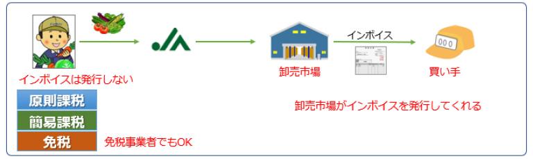 卸売市場特例