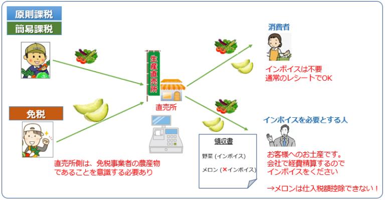 媒介者特例方式（農産物直売所での販売）