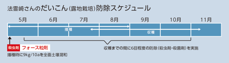 接触効果とガス効果で、土壌中の隠れた害虫にも速攻的に効果を発揮します。「フォース粒剤」