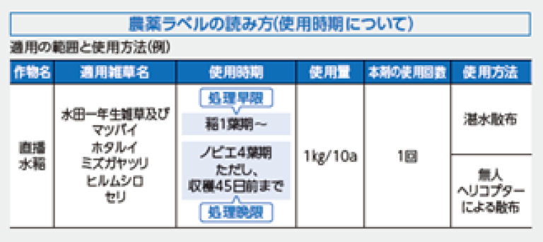 農薬ラベルの読み方